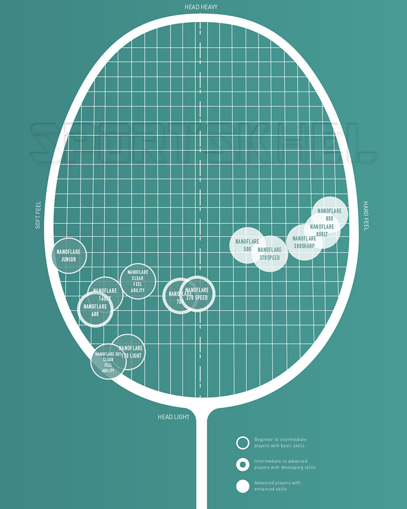 Yonex Nanoflare Badminton Racket Size Chart