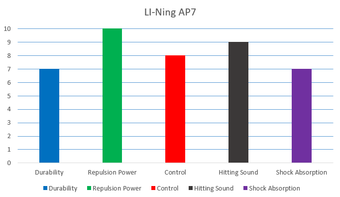 Lining AP7 Features 4